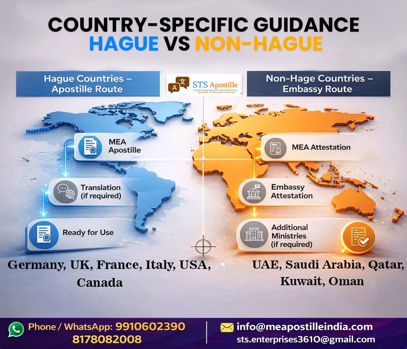 Country-Specific Guidance — Hague vs Non-Hague